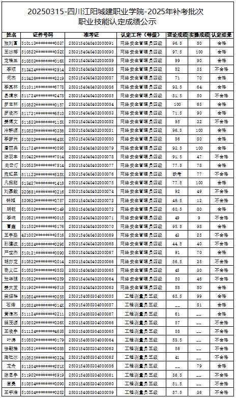 20250315-四川江阳城建职业学院-2025年补考批次职业技能认定成绩公示